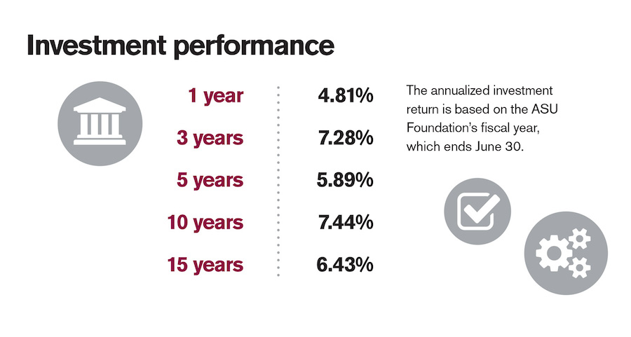 endowment